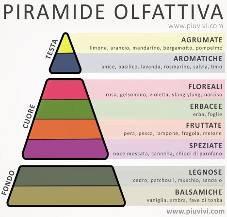 I NOSTRI PROFUMI CON GLI OLI ESSENZIALI - NO ALLO STRESS